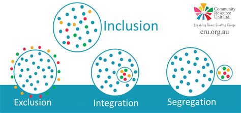 Toradh íomhá ar Exclusion Segregation Integration Inclusion
