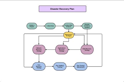 Image result for Standard Operating Procedure Flow Chart