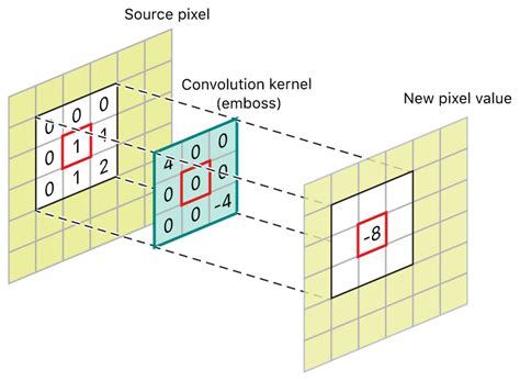 Afbeeldingsresultaten voor Gaussian Convolution