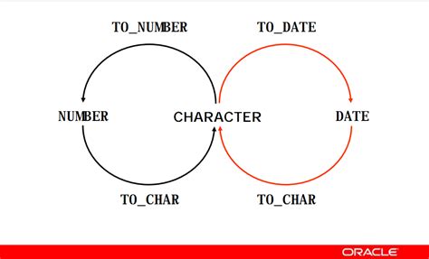 To Char in SQL Command Line に対する画像結果