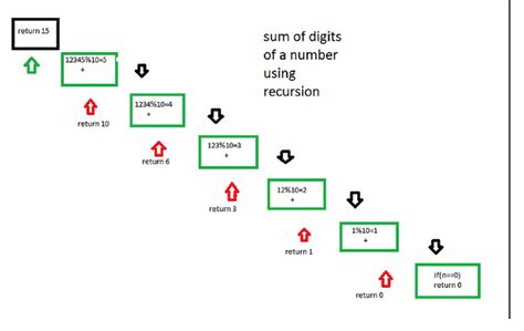 Toradh íomhá ar Recursive Function to Output Average and Sum