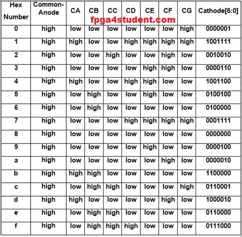 Image result for 7 Digit Codes