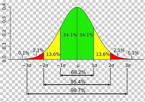 Image result for Variance for Normal Distribution