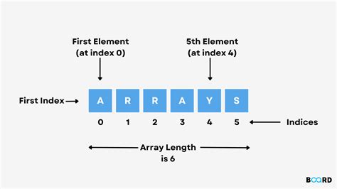 How to Use Array in C に対する画像結果