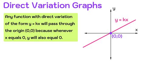Direct Variation Explained—Definition, Equation, Examples — Mashup Math
