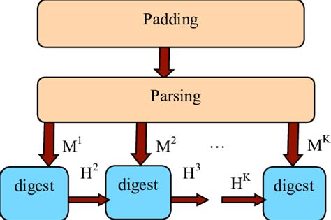 Image result for SHA-1 Algorithm