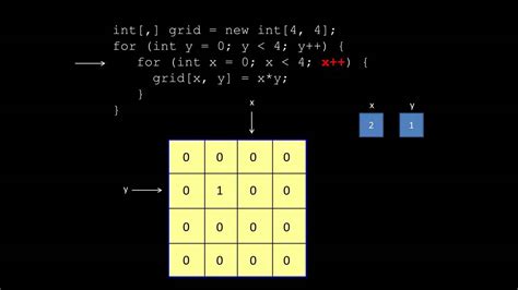 Image result for How to Print a 2D Array C