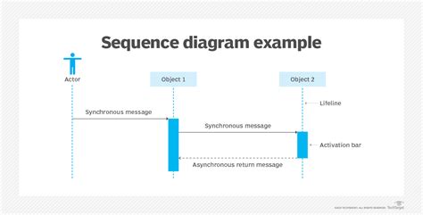 Image result for Sequence Diagram Method