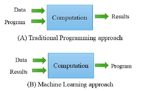 +Difference Between Traditionl Programming and Machine Learning に対する画像結果