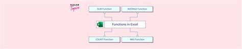 Image result for Functions of Excel