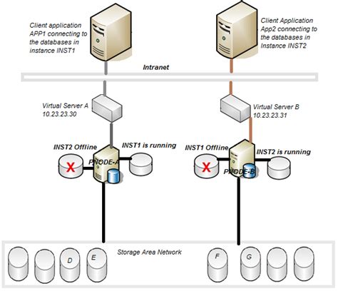 Image result for SQL Server Cluster Diagram