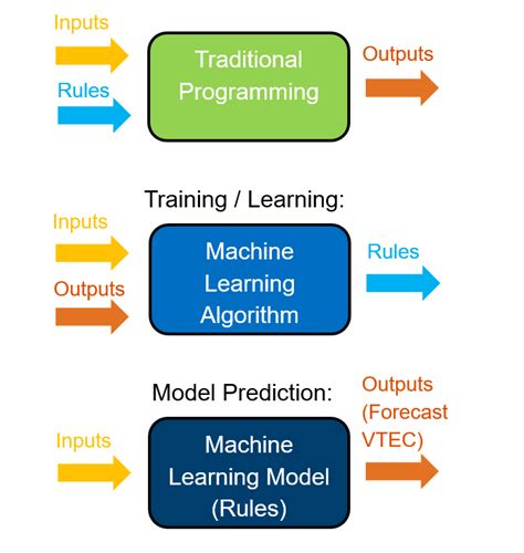 Image result for Difference Between Ml and Traditional Programming