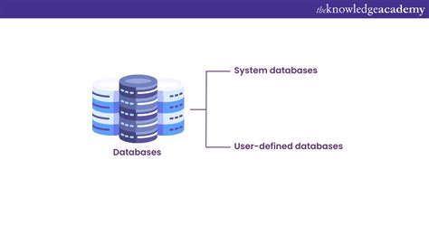 Image result for Built in Database in SQL
