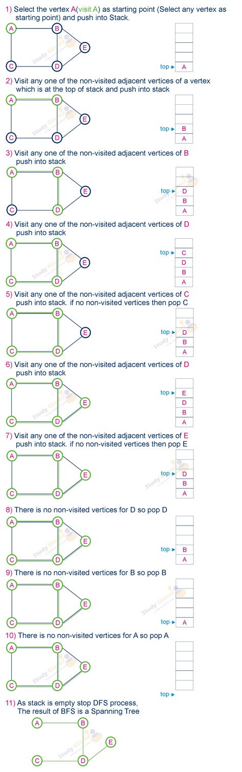 Image result for Data Structure Depth First Search