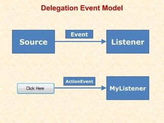 Delegation Event Model in Java に対する画像結果