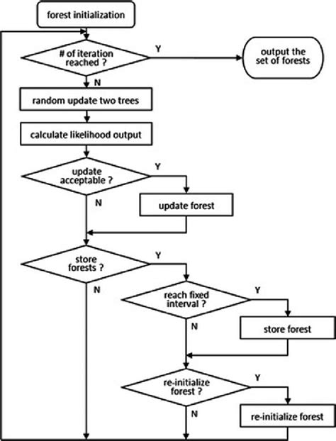 Toradh íomhá ar Random Forest Flow Chart