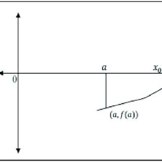 Image result for Graphical Representation of Bisection Method