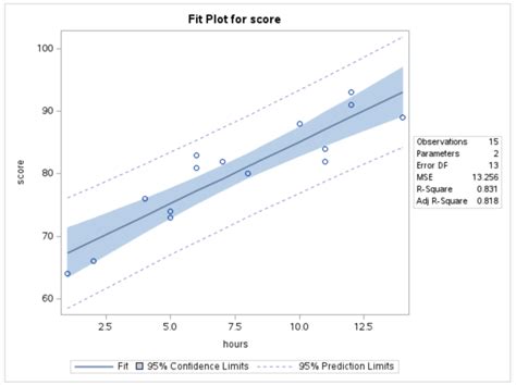SAS Proc Reg Code に対する画像結果