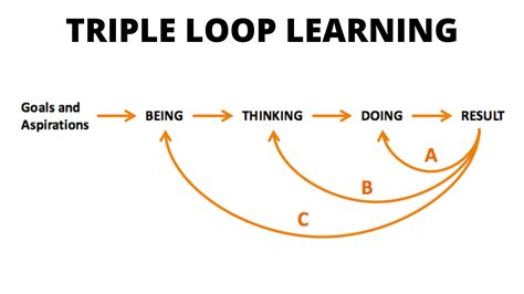Image result for Loop Learning Mind Map