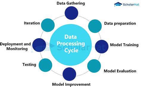 Computer Data Processing Cycle に対する画像結果