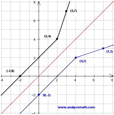 Image result for Inverse Function On Graph