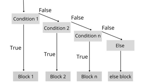 Image result for Ghow to Do If Else Java