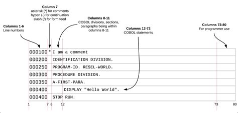 Image result for COBOL Program Language