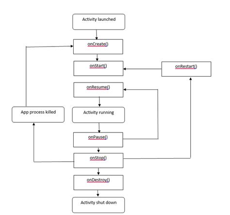 Event-Driven Android Programming に対する画像結果