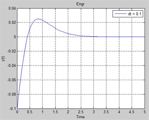 Image result for Euler Method MATLAB