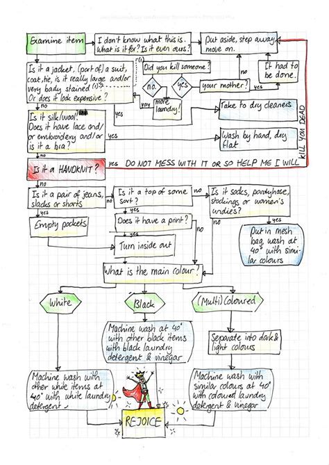 Image result for Laundry Process Flow Chart