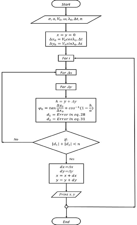 Image result for MATLAB Flowchart