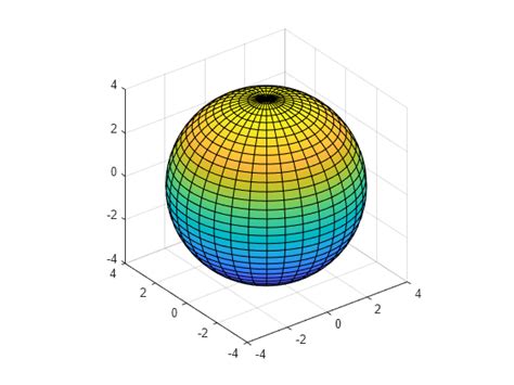 Image result for Spherical Coordinate Plot MATLAB