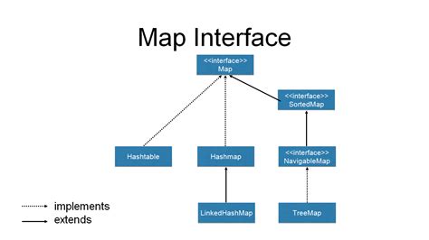 Afbeeldingsresultaten voor How to Use a Java Map