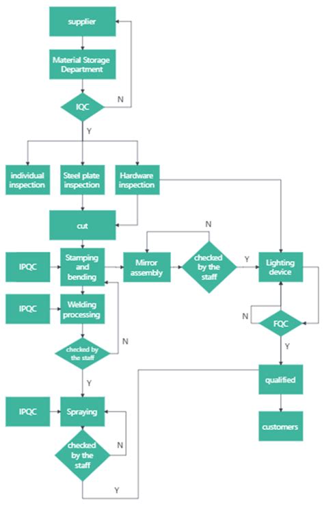 Image result for Repeat Loop Flowchart