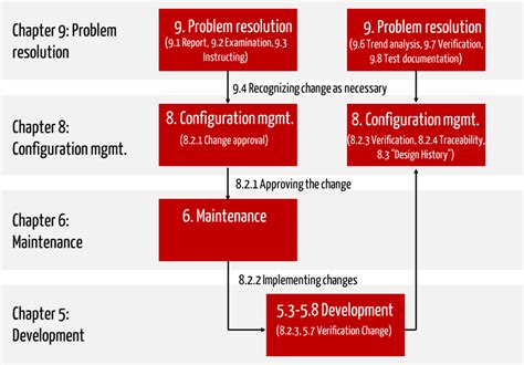 Image result for Software Maintenance ISO Standards
