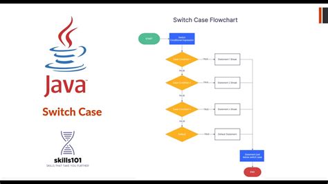 Afbeeldingsresultaten voor Switch Case in Java Flowchart