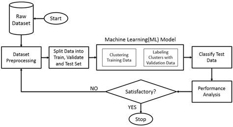 Image result for Semi Supervised Learning Architecture