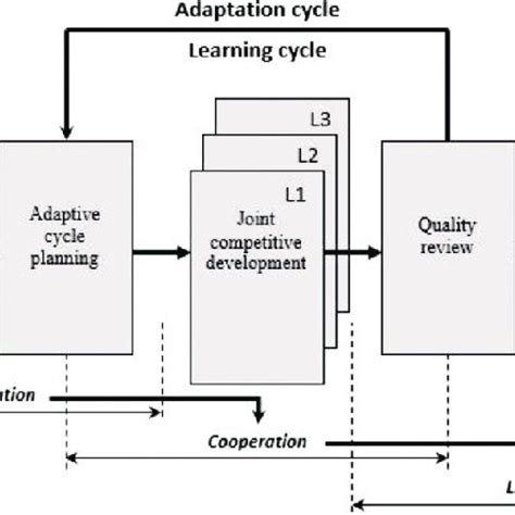 Example of an Iterative Project Model に対する画像結果