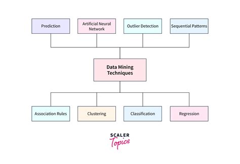 Image result for Data Mining Types