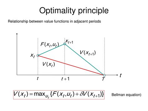Image result for Dynamic Programming Equations
