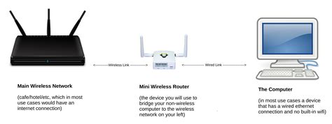 Image result for Bridge Router