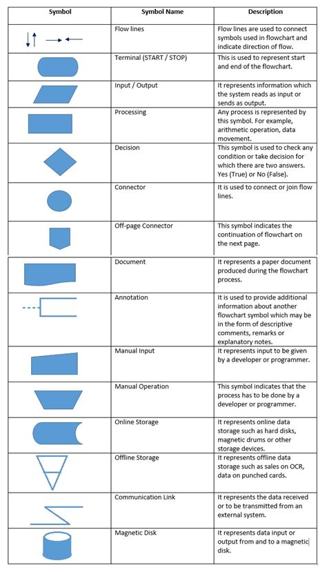 Image result for Flowchart Symbols Guide Java