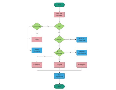 Image result for Flowchart of Feedback Collection System Using Java Project