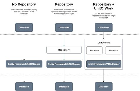 Image result for Repository Pattern in C#