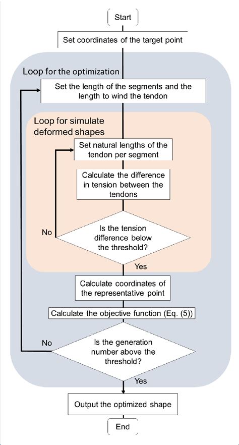 Optimization Flow Chart に対する画像結果