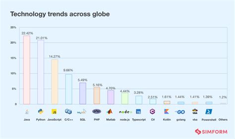 Toradh íomhá ar Graph Histrory Programming Languages