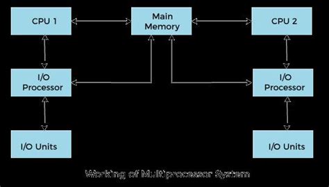 Image result for Diagram for Multiprocessing in Operating System