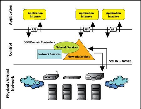 Image result for Software Defined Networking Model