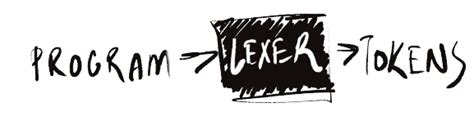 Image result for Lexer Token String