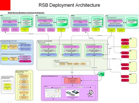 Image result for Systemintegration Flow Diagram